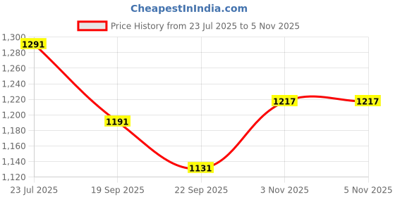 flipkart.com clay craft Pack of 12 Ceramic A Versatile & Stylish Tea Set Featuring 6 Tea Cups, 6 Saucers clay craft Price History Graph from 23 Jul 2025 to 3 Nov 2025