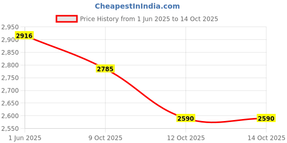 flipkart.com freakway Pack of 12 Ceramic Ceramic Plates for Dinner with Katoris (12 Pieces, 6 Bowl & 6 Plates, Dinner Set freakway Price History Graph from 1 Jun 2025 to 13 Oct 2025