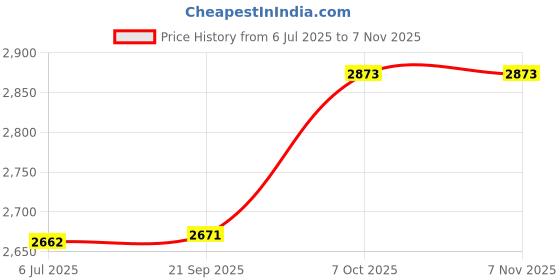 flipkart.com renhomz Pack of 12 Ceramic Dinner Set renhomz Price History Graph from 6 Jul 2025 to 5 Nov 2025