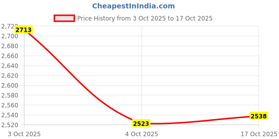 flipkart.com yourowndcor Pack of 12 Ceramic Dinner Set yourowndcor Price History Graph from 3 Oct 2025 to 17 Oct 2025