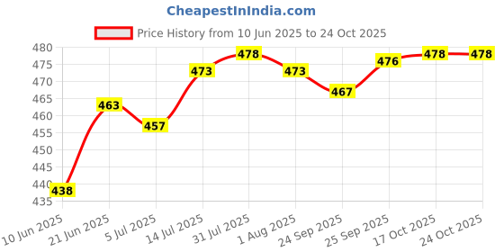 flipkart.com clay heaven Pack of 12 Ceramic Dual-tone Color Pari shape Tea cup set clay heaven Price History Graph from 10 Jun 2025 to 24 Oct 2025