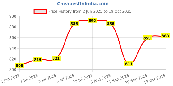 flipkart.com dream shades Pack of 12 Ceramic Fine Tableware Designer Printed Bone China Tea Cups Set of home dream shades Price History Graph from 2 Jun 2025 to 19 Oct 2025