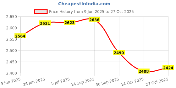flipkart.com volcraft Pack of 12 Ceramic Hand Painted Blue Bell 6 Dinner Plate, 6 Katori Bowl Microwave & Dishwasher Safe Dinner Set volcraft Price History Graph from 9 Jun 2025 to 27 Oct 2025