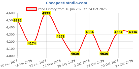 flipkart.com exclusivelane Pack of 12 Ceramic Handpainted Ceramic Serving Dinner Plates Set with Katoris Bowl Set of 12 Dinner Set exclusivelane Price History Graph from 16 Jun 2025 to 23 Oct 2025