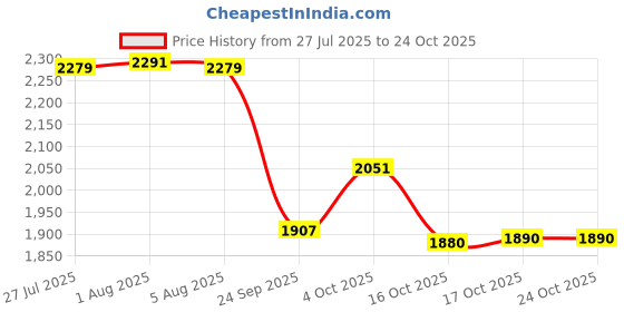 flipkart.com yomith Pack of 12 Ceramic Japanese Style Ceramic Bowl & Plate Set Painted Floral Designs Porcelain Dinner Set yomith Price History Graph from 27 Jul 2025 to 23 Oct 2025