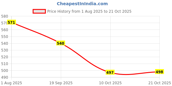 flipkart.com clay heaven Pack of 12 Ceramic Matty White Leaf Design Hotel Shape Cup Set clay heaven Price History Graph from 1 Aug 2025 to 21 Oct 2025