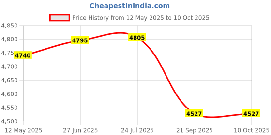 flipkart.com pure source india Pack of 12 Ceramic Plates & Bowls - Elegant and Durable Dining Set for 6 Family Members Dinner Set pure source india Price History Graph from 12 May 2025 to 9 Oct 2025