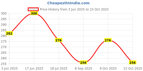 flipkart.com slikvita (Pack of 12) Clear Prism With Morpicch Designe Shape Water Glass For Kitchen Glass Set Water/Juice Glass slikvita Price History Graph from 3 Jun 2025 to 15 Oct 2025