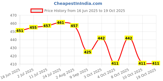 flipkart.com rapchika (Pack of 12) Combo Pack of 6 Designer bowl 200 ML & 6 Glass of 275 ml Glass Set Glass Set Water/Juice Glass rapchika Price History Graph from 16 Jun 2025 to 18 Oct 2025