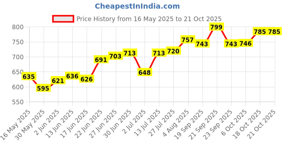 flipkart.com mantraa sales (Pack of 12) Crystal Clear Pineapple Shaped Juice and Water Drinking Glass 320ml Set of (12) Pieces Glass Set Water/Juice Glass mantraa sales Price History Graph from 16 May 2025 to 21 Oct 2025