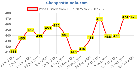 flipkart.com fabex (Pack of 12) crystal shot glasses, vodka, whiskey, tequila shots glasses (30ML) (Set Of 12). Glass Set Shot Glass fabex Price History Graph from 1 Jun 2025 to 28 Oct 2025