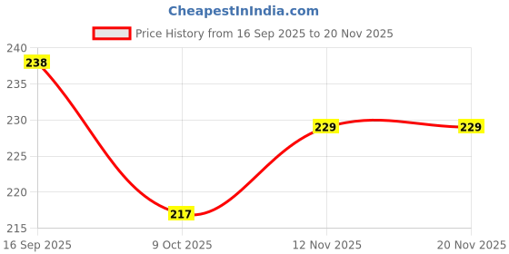 flipkart.com turnaya Pack of 12 Decorative Feathers turnaya Price History Graph from 16 Sep 2025 to 19 Nov 2025