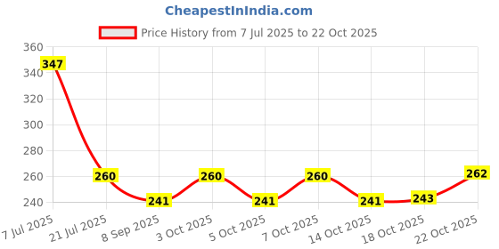flipkart.com bellerbird (Pack of 12) Diamond Design Drinking Water Glass Glass Set Water/Juice Glass bellerbird Price History Graph from 7 Jul 2025 to 22 Oct 2025