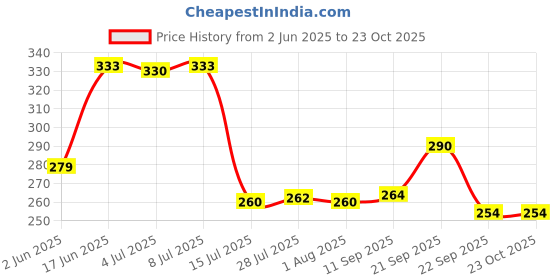 flipkart.com bellerbird (Pack of 12) Diamond Design Drinking Water Glass Set Water/Juice Glass bellerbird Price History Graph from 2 Jun 2025 to 23 Oct 2025