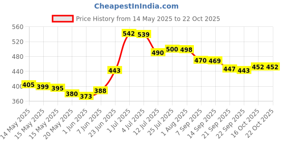 flipkart.com limetro steel (Pack of 12) Drinking Glass Set Water/Juice Glass limetro steel Price History Graph from 14 May 2025 to 22 Oct 2025
