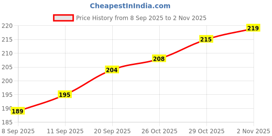 flipkart.com suhani collections Pack of 12 Erasable Gel Pens |Blue Ink Refillable Pens with Rubber Eraser Cap | Gel Pen suhani collections Price History Graph from 8 Sep 2025 to 2 Nov 2025
