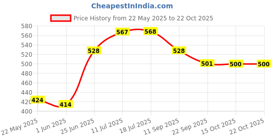 flipkart.com limetro steel (Pack of 12) (G3) Drinking Glass Set Water/Juice Glass limetro steel Price History Graph from 22 May 2025 to 21 Oct 2025