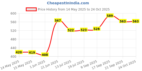 flipkart.com limetro steel (Pack of 12) G4-12 Glass Set Water/Juice Glass limetro steel Price History Graph from 14 May 2025 to 23 Oct 2025