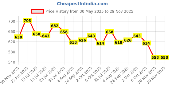 flipkart.com tap2kaart Pack of 12 Glass 6 Roma Glass Tea and Coffee Cups with 6 Glass Saucer for Home and Garden tap2kaart Price History Graph from 30 May 2025 to 29 Nov 2025