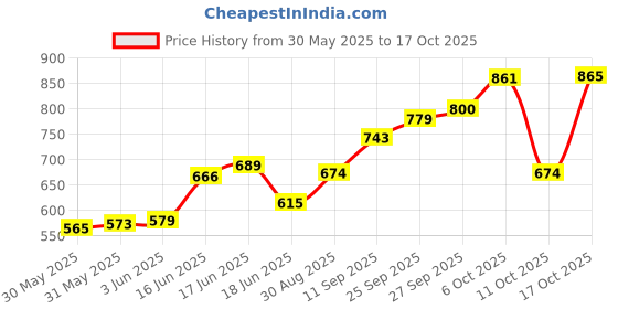 flipkart.com larah by borosil Pack of 12 Glass Classic 6 larah by borosil Price History Graph from 30 May 2025 to 17 Oct 2025