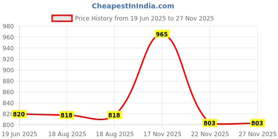 flipkart.com barad enterprise Pack of 12 Glass Crystal Clear Bubble Glass Tea & Coffee Cup with Saucer,210 ml Set of (6) barad enterprise Price History Graph from 19 Jun 2025 to 27 Nov 2025