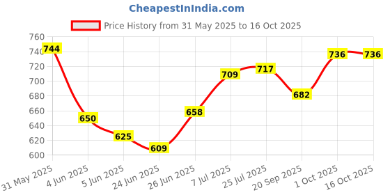 flipkart.com dk mall Pack of 12 Glass Crystal Clear Bubble Glass Tea & Coffee Cup with Saucer,210 ml Set of (6) (6) dk mall Price History Graph from 31 May 2025 to 15 Oct 2025