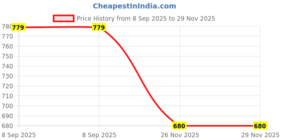flipkart.com sardar Pack of 12 Glass Crystal Clear Bubble Glass Tea Coffee Cup and Saucer Set, for Espresso Cappuccino hot Chocolate Green Tea and More, 6 Cups and 6 Saucers - Pack of 12 Pieces sardar Price History Graph from 8 Sep 2025 to 28 Nov 2025