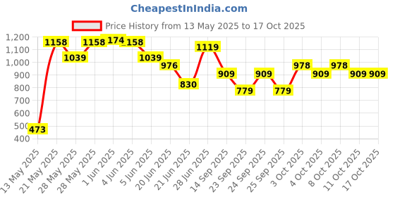 flipkart.com lurba Pack of 12 Glass Cup with Saucer lurba Price History Graph from 13 May 2025 to 16 Oct 2025