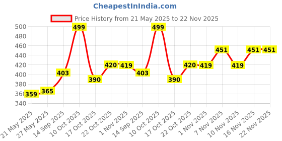 flipkart.com asidea Pack of 12 Glass Cutting Tea asidea Price History Graph from 21 May 2025 to 21 Nov 2025