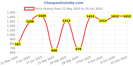 flipkart.com wholesale bay Pack of 12 Glass Glass Crystal Clear Bubble Glass Tea & Coffey Cup wholesale bay Price History Graph from 21 May 2025 to 24 Oct 2025