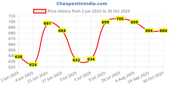 flipkart.com tinsuhg Pack of 12 Glass Glass Crystal Clear Roma Glass Tea Coffee Cup Set tinsuhg Price History Graph from 2 Jun 2025 to 30 Oct 2025