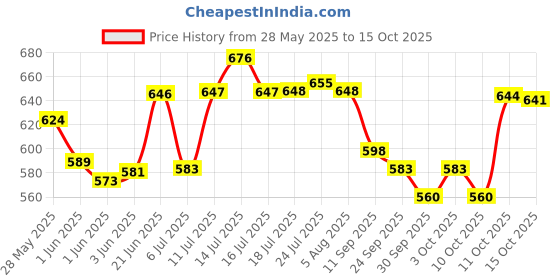 flipkart.com jigshtial Pack of 12 Glass new Crystal Clear Classic Glass Tea & Coffee Cup and Saucer Set jigshtial Price History Graph from 28 May 2025 to 15 Oct 2025