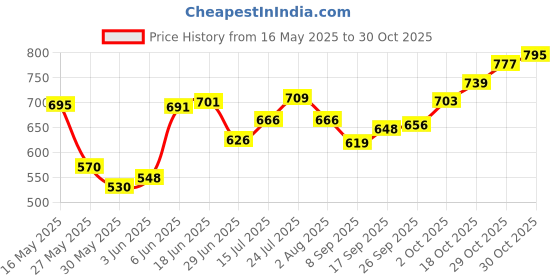 flipkart.com offerzone Pack of 12 Glass Pack of 12 Glass Roma Glass Tea 6 Cup and 6 Saucer, Clear, 180 ml offerzone Price History Graph from 16 May 2025 to 30 Oct 2025