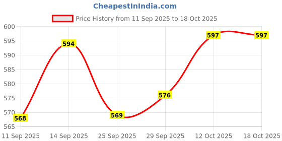 flipkart.com jigshtial Pack of 12 Glass Pack of 6 Glass Packof 6 Glass Transparent Glass Tea & Coffee Cups 170ml (Clear) jigshtial Price History Graph from 11 Sep 2025 to 18 Oct 2025