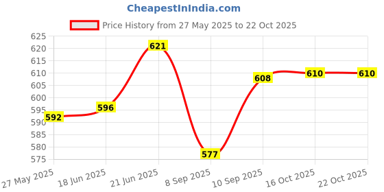 flipkart.com namaste kitchen Pack of 12 Glass Tea & Coffee Cups Mug SQUARE Crystal Mugs (Clear) namaste kitchen Price History Graph from 27 May 2025 to 21 Oct 2025
