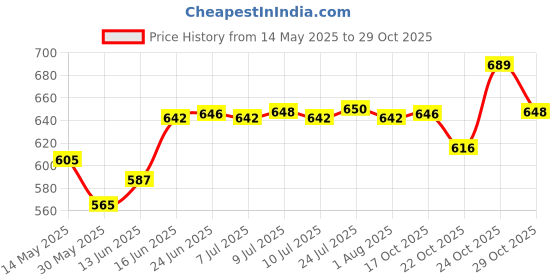 flipkart.com chika Pack of 12 Glass TURKISH CUP 001 chika Price History Graph from 14 May 2025 to 29 Oct 2025