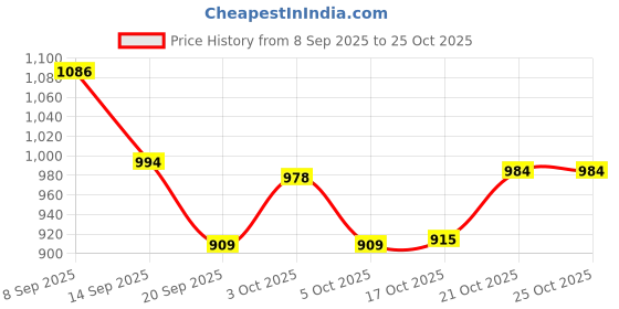 flipkart.com 9up (Pack of 12) Golden Designer Stainless Steel 250ml Glass Set Glass Set Water/Juice Glass 9up Price History Graph from 8 Sep 2025 to 24 Oct 2025