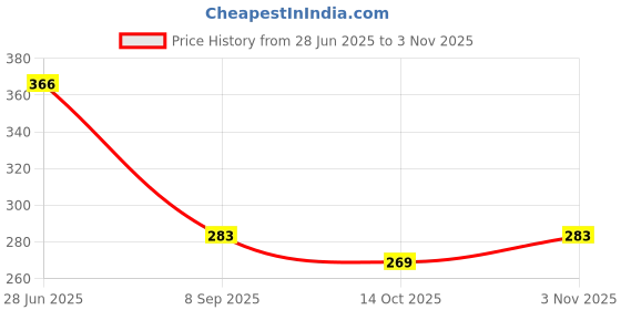 flipkart.com heart home Pack of 12 Grocery Bags heart home Price History Graph from 28 Jun 2025 to 3 Nov 2025