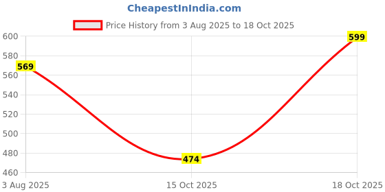 flipkart.com homestic Pack of 12 Grocery Bags homestic Price History Graph from 3 Aug 2025 to 18 Oct 2025