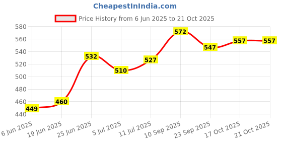 flipkart.com limetro steel (Pack of 12) High Quality Mirror Polish 12 Pcs (350ml) Serving Glasses, Tumbler , Unbreakable Water Drinking Glasses Set G14-12 Glass Set Water/Juice Glass limetro steel Price History Graph from 6 Jun 2025 to 21 Oct 2025