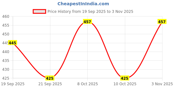 flipkart.com limetro steel (Pack of 12) High Quality Water, Juice and Drinking Glass Set Water/Juice Glass limetro steel Price History Graph from 19 Sep 2025 to 3 Nov 2025