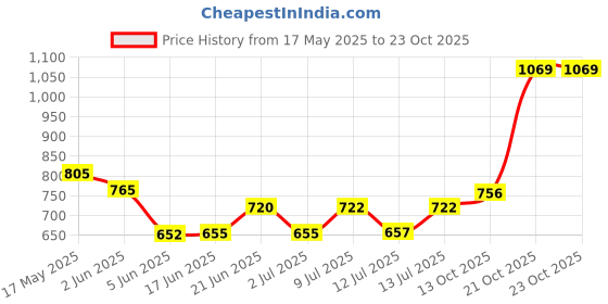 flipkart.com mantraa sales (Pack of 12) Highball Crystal Clear Heavy Base Tall Bar Drinking Glasses for Water, Juice, Beer, Wine, and Cocktails 300ml Glass Set Pack of (12) Glass Set Water/Juice Glass mantraa sales Price History Graph from 17 May 2025 to 23 Oct 2025