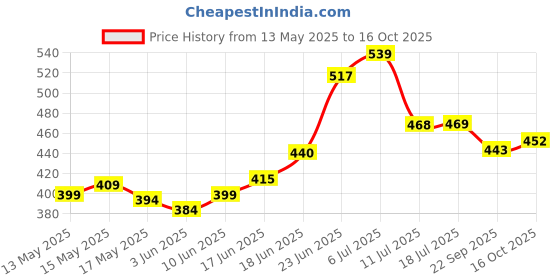 flipkart.com limetro steel (Pack of 12) Laser Printed and Drinking (Flawer-1) Glass Set Water/Juice Glass limetro steel Price History Graph from 13 May 2025 to 16 Oct 2025