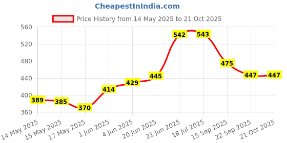 flipkart.com limetro steel (Pack of 12) Laser Printed Water, Juice and Drinking Glass Set Water/Juice Glass limetro steel Price History Graph from 14 May 2025 to 21 Oct 2025