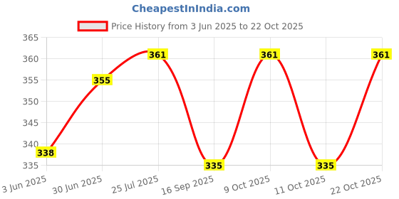 flipkart.com nexium (Pack of 12) Light Blue Prism Shape Water Glasses Juice Glass Set For Kitchen Set Of 12 Glass Set Water/Juice Glass nexium Price History Graph from 3 Jun 2025 to 22 Oct 2025