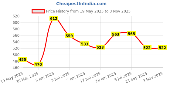 flipkart.com oddeven Pack of 12 Magical Snow-Spray For Birthday Party Decoration Celebration Snow Spray oddeven Price History Graph from 19 May 2025 to 3 Nov 2025