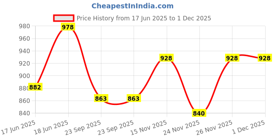 flipkart.com trendcard Pack of 12 Melamin Dinner Set trendcard Price History Graph from 17 Jun 2025 to 30 Nov 2025