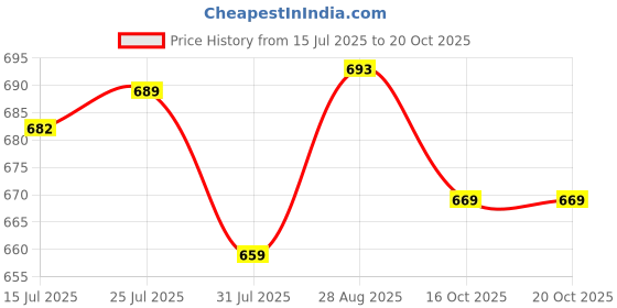 flipkart.com sigri-wala Pack of 12 Melamin Dinner Set sigri-wala Price History Graph from 15 Jul 2025 to 20 Oct 2025
