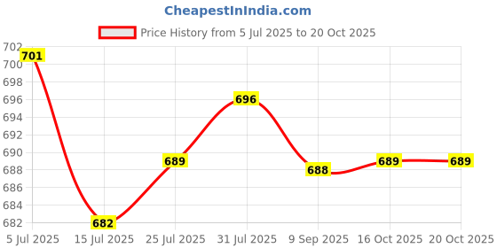 flipkart.com sigri-wala Pack of 12 Melamin Dinner Set sigri-wala Price History Graph from 5 Jul 2025 to 20 Oct 2025