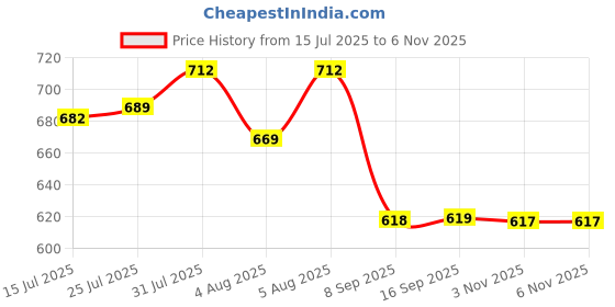 flipkart.com sigri-wala Pack of 12 Melamin Dinner Set sigri-wala Price History Graph from 15 Jul 2025 to 6 Nov 2025